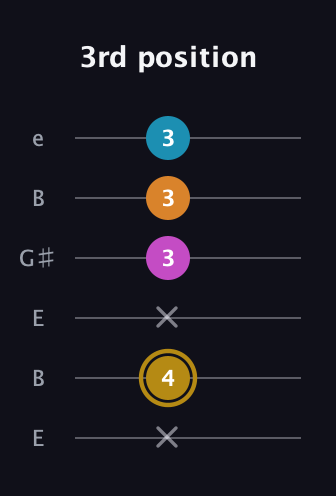 D♯ Major 7th Sharp 5th guitar tab — 3rd position (x 4 x 3 3 3) in Open E Tuning (EBEG♯BE)