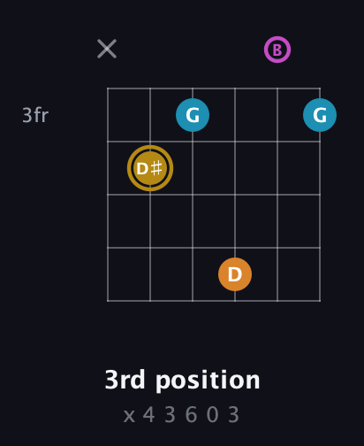 D♯ Major 7th Sharp 5th guitar chord — 3rd position (x 4 3 6 0 3) fretboard diagram in Open E Tuning (EBEG♯BE)