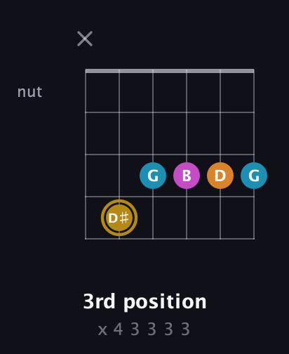 D♯ Major 7th Sharp 5th guitar chord — 3rd position (x 4 3 3 3 3) fretboard diagram in Open E Tuning (EBEG♯BE)
