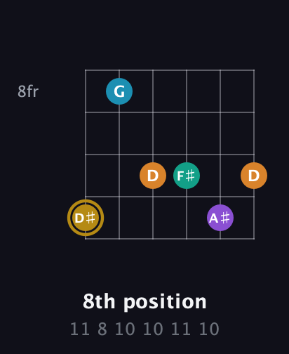 D♯ Major 7th Sharp 9th guitar chord — 8th position (11 8 10 10 11 10) fretboard diagram in Open E Tuning (EBEG♯BE)