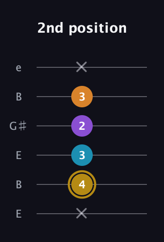 D♯ Major 7th guitar tab — 2nd position (x 4 3 2 3 x) in Open E Tuning (EBEG♯BE)