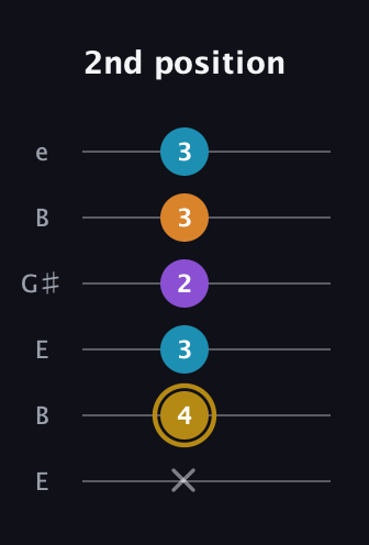 D♯ Major 7th guitar tab — 2nd position (x 4 3 2 3 3) in Open E Tuning (EBEG♯BE)