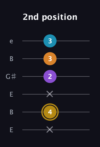 D♯ Major 7th guitar tab — 2nd position (x 4 x 2 3 3) in Open E Tuning (EBEG♯BE)