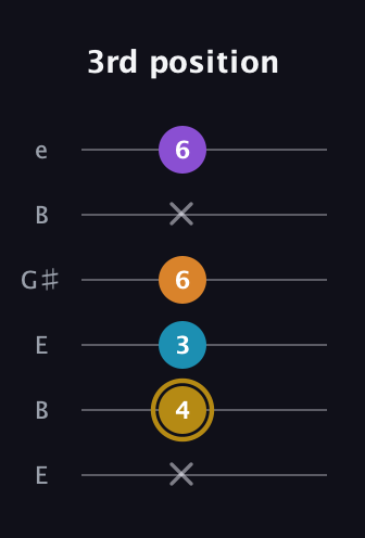 D♯ Major 7th guitar tab — 3rd position (x 4 3 6 x 6) in Open E Tuning (EBEG♯BE)