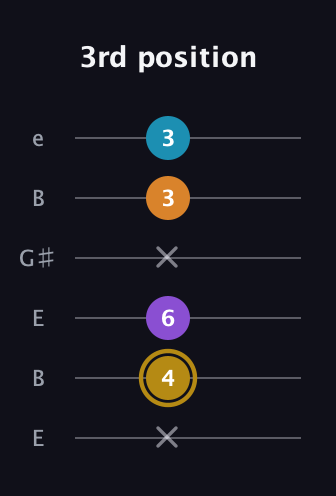 D♯ Major 7th guitar tab — 3rd position (x 4 6 x 3 3) in Open E Tuning (EBEG♯BE)