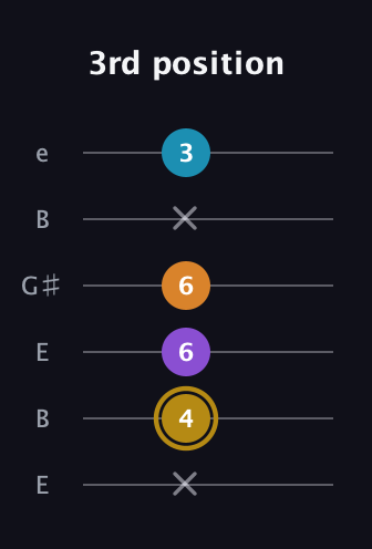 D♯ Major 7th guitar tab — 3rd position (x 4 6 6 x 3) in Open E Tuning (EBEG♯BE)