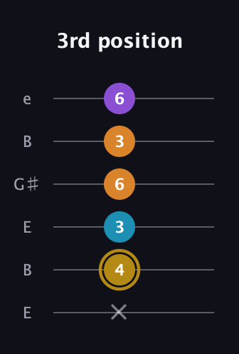 D♯ Major 7th guitar tab — 3rd position (x 4 3 6 3 6) in Open E Tuning (EBEG♯BE)