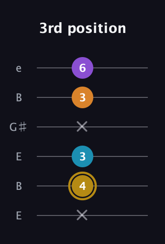 D♯ Major 7th guitar tab — 3rd position (x 4 3 x 3 6) in Open E Tuning (EBEG♯BE)