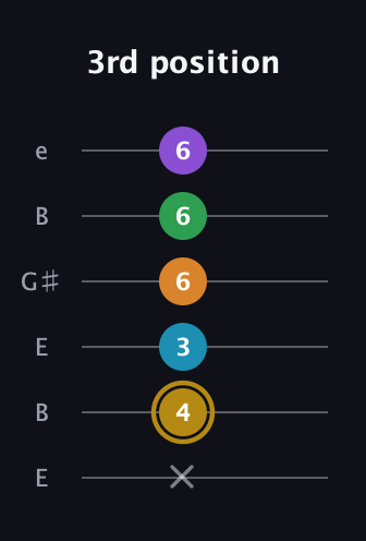 D♯ Major 9th Added 2nd guitar tab — 3rd position (x 4 3 6 6 6) in Open E Tuning (EBEG♯BE)