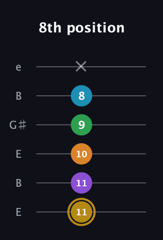 D♯ Major 9th Added 2nd guitar tab — 8th position (11 11 10 9 8 x) in Open E Tuning (EBEG♯BE)