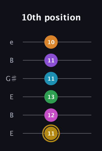 D♯ Major 9th Flat 13th guitar tab — 10th position (11 12 13 11 11 10) in Open E Tuning (EBEG♯BE)