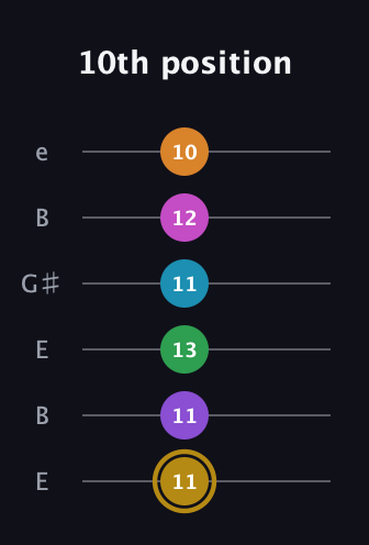 D♯ Major 9th Flat 13th guitar tab — 10th position (11 11 13 11 12 10) in Open E Tuning (EBEG♯BE)