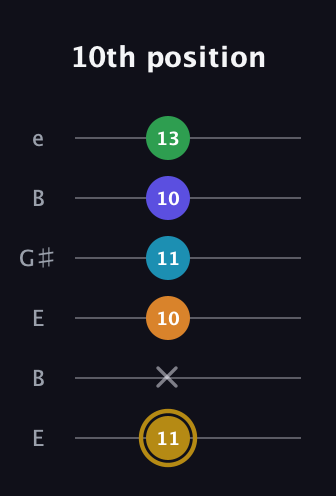 D♯ Major 9th Flat 5th guitar tab — 10th position (11 x 10 11 10 13) in Open E Tuning (EBEG♯BE)