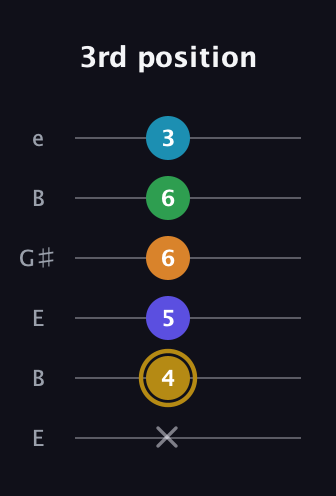 D♯ Major 9th Flat 5th guitar tab — 3rd position (x 4 5 6 6 3) in Open E Tuning (EBEG♯BE)