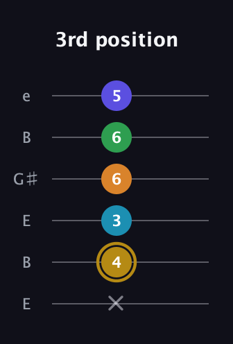 D♯ Major 9th Flat 5th guitar tab — 3rd position (x 4 3 6 6 5) in Open E Tuning (EBEG♯BE)