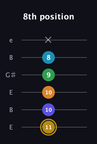 D♯ Major 9th Flat 5th guitar tab — 8th position (11 10 10 9 8 x) in Open E Tuning (EBEG♯BE)