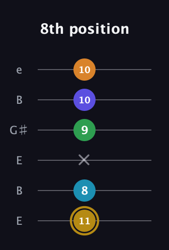 D♯ Major 9th Flat 5th guitar tab — 8th position (11 8 x 9 10 10) in Open E Tuning (EBEG♯BE)