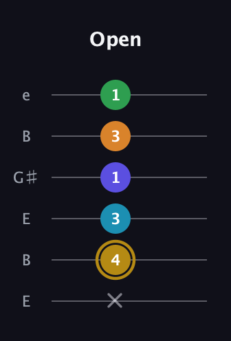 D♯ Major 9th Flat 5th guitar tab — Open (x 4 3 1 3 1) in Open E Tuning (EBEG♯BE)