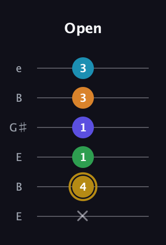 D♯ Major 9th Flat 5th guitar tab — Open (x 4 1 1 3 3) in Open E Tuning (EBEG♯BE)