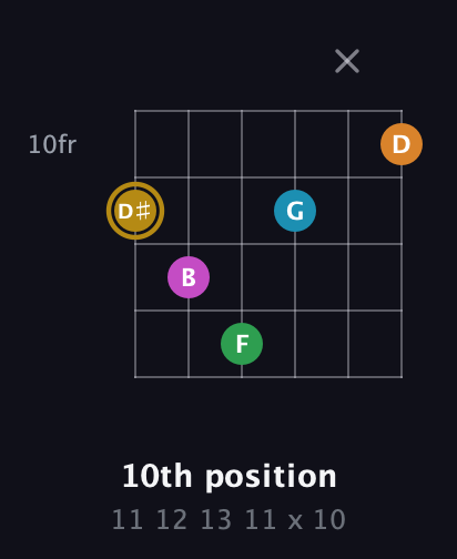 D♯ Major 9th Sharp 5th guitar chord — 10th position (11 12 13 11 x 10) fretboard diagram in Open E Tuning (EBEG♯BE)