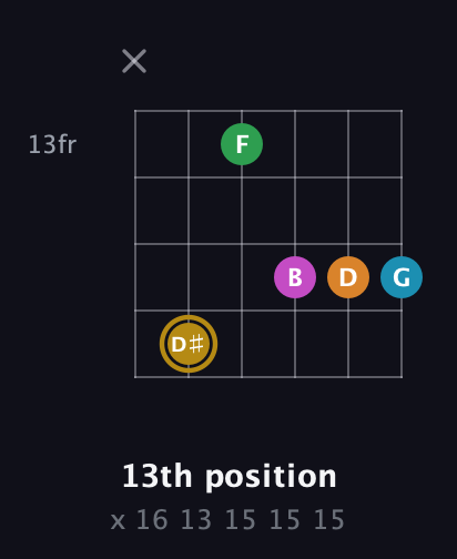 D♯ Major 9th Sharp 5th guitar chord — 13th position (x 16 13 15 15 15) fretboard diagram in Open E Tuning (EBEG♯BE)