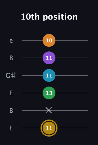 D♯ Major 9th guitar tab — 10th position (11 x 13 11 11 10) in Open E Tuning (EBEG♯BE)