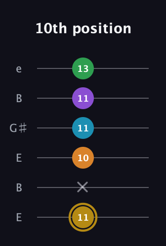 D♯ Major 9th guitar tab — 10th position (11 x 10 11 11 13) in Open E Tuning (EBEG♯BE)