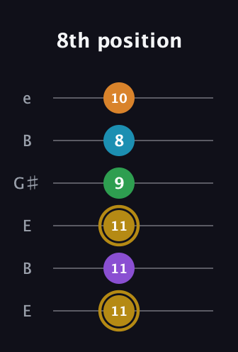 D♯ Major 9th guitar tab — 8th position (11 11 11 9 8 10) in Open E Tuning (EBEG♯BE)
