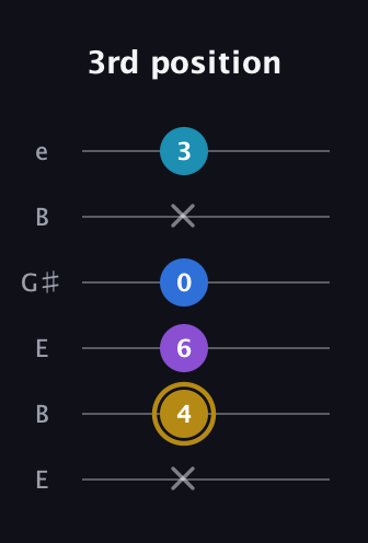 D♯ Major Added 11th guitar tab — 3rd position (x 4 6 0 x 3) in Open E Tuning (EBEG♯BE)