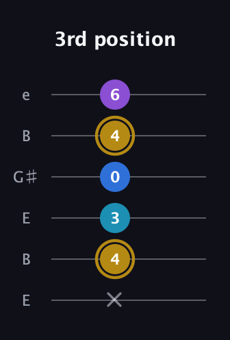 D♯ Major Added 11th guitar tab — 3rd position (x 4 3 0 4 6) in Open E Tuning (EBEG♯BE)