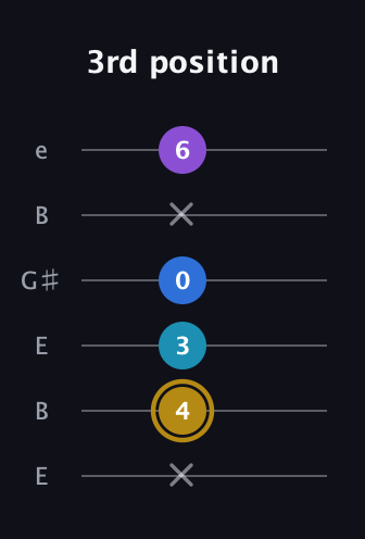 D♯ Major Added 11th guitar tab — 3rd position (x 4 3 0 x 6) in Open E Tuning (EBEG♯BE)