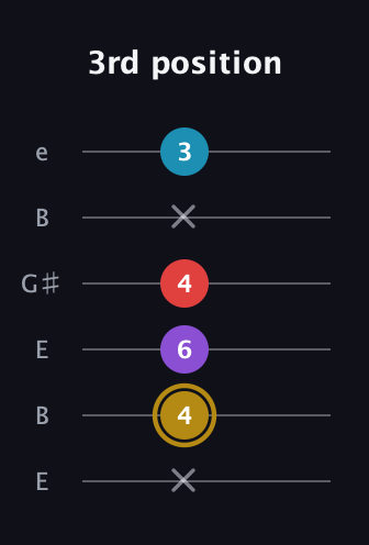 D♯ Major Added 13th guitar tab — 3rd position (x 4 6 4 x 3) in Open E Tuning (EBEG♯BE)