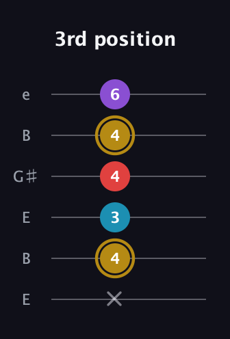 D♯ Major Added 13th guitar tab — 3rd position (x 4 3 4 4 6) in Open E Tuning (EBEG♯BE)