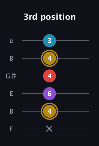 D♯ Major Added 13th guitar tab — 3rd position (x 4 6 4 4 3) in Open E Tuning (EBEG♯BE)