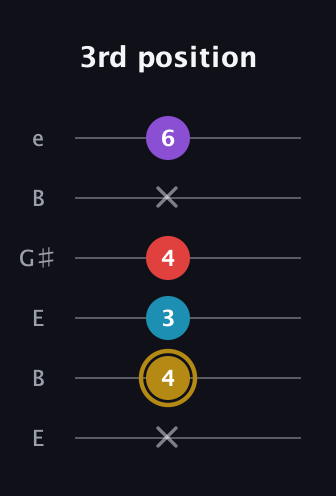 D♯ Major Added 13th guitar tab — 3rd position (x 4 3 4 x 6) in Open E Tuning (EBEG♯BE)