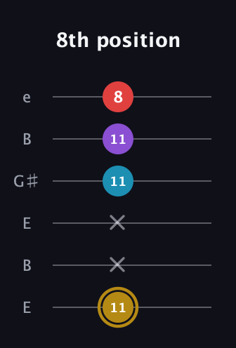 D♯ Major Added 13th guitar tab — 8th position (11 x x 11 11 8) in Open E Tuning (EBEG♯BE)