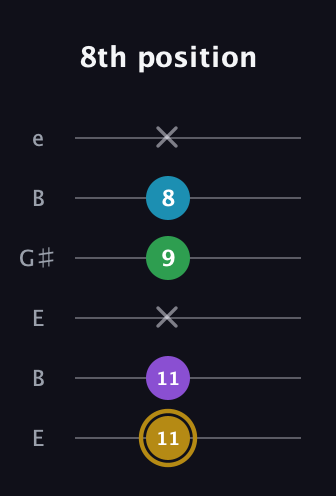 D♯ Major Added 2nd guitar tab — 8th position (11 11 x 9 8 x) in Open E Tuning (EBEG♯BE)