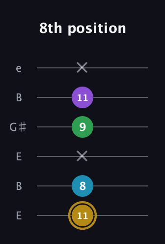 D♯ Major Added 2nd guitar tab — 8th position (11 8 x 9 11 x) in Open E Tuning (EBEG♯BE)