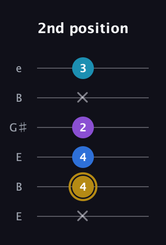 D♯ Major Added 4th guitar tab — 2nd position (x 4 4 2 x 3) in Open E Tuning (EBEG♯BE)