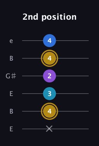 D♯ Major Added 4th guitar tab — 2nd position (x 4 3 2 4 4) in Open E Tuning (EBEG♯BE)