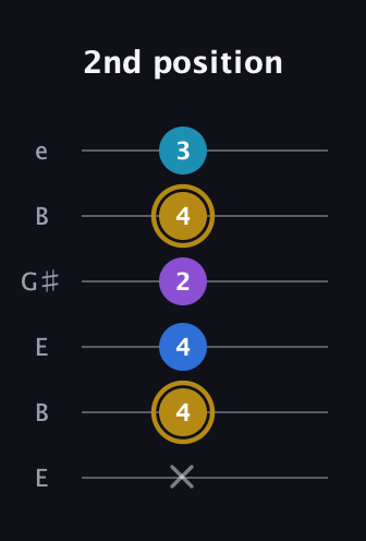 D♯ Major Added 4th guitar tab — 2nd position (x 4 4 2 4 3) in Open E Tuning (EBEG♯BE)