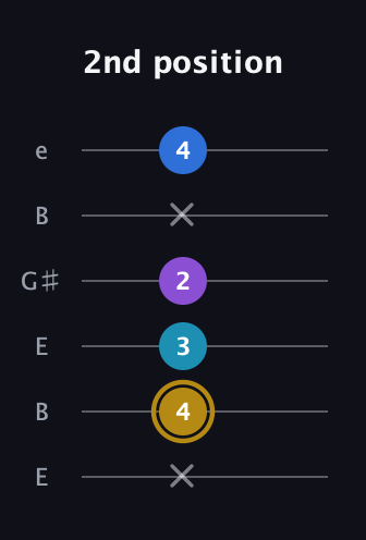D♯ Major Added 4th guitar tab — 2nd position (x 4 3 2 x 4) in Open E Tuning (EBEG♯BE)