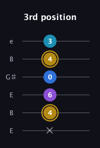 D♯ Major Added 4th guitar tab — 3rd position (x 4 6 0 4 3) in Open E Tuning (EBEG♯BE)