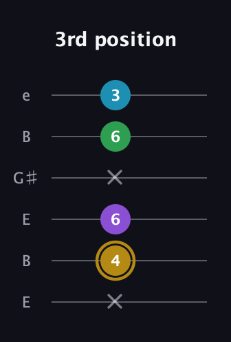 D♯ Major Added 9th guitar tab — 3rd position (x 4 6 x 6 3) in Open E Tuning (EBEG♯BE)
