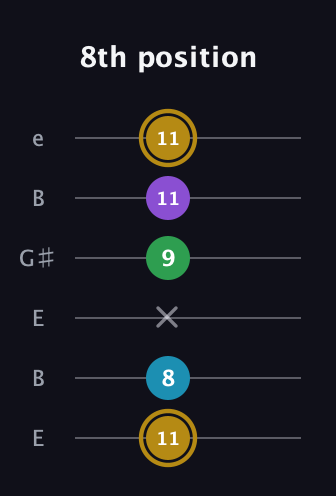 D♯ Major Added 9th guitar tab — 8th position (11 8 x 9 11 11) in Open E Tuning (EBEG♯BE)