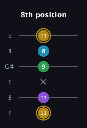 D♯ Major Added 9th guitar tab — 8th position (11 11 x 9 8 11) in Open E Tuning (EBEG♯BE)