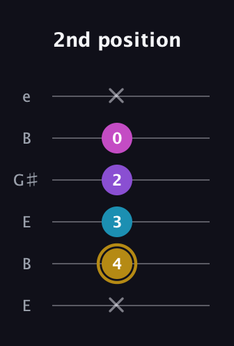 D♯ Major Flat 13th guitar tab — 2nd position (x 4 3 2 0 x) in Open E Tuning (EBEG♯BE)