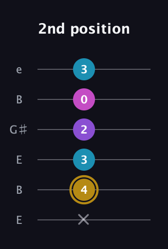 D♯ Major Flat 13th guitar tab — 2nd position (x 4 3 2 0 3) in Open E Tuning (EBEG♯BE)