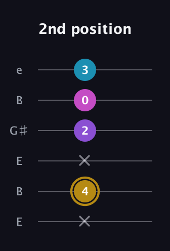 D♯ Major Flat 13th guitar tab — 2nd position (x 4 x 2 0 3) in Open E Tuning (EBEG♯BE)