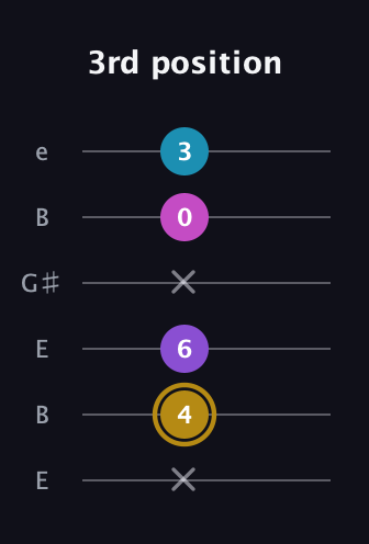 D♯ Major Flat 13th guitar tab — 3rd position (x 4 6 x 0 3) in Open E Tuning (EBEG♯BE)